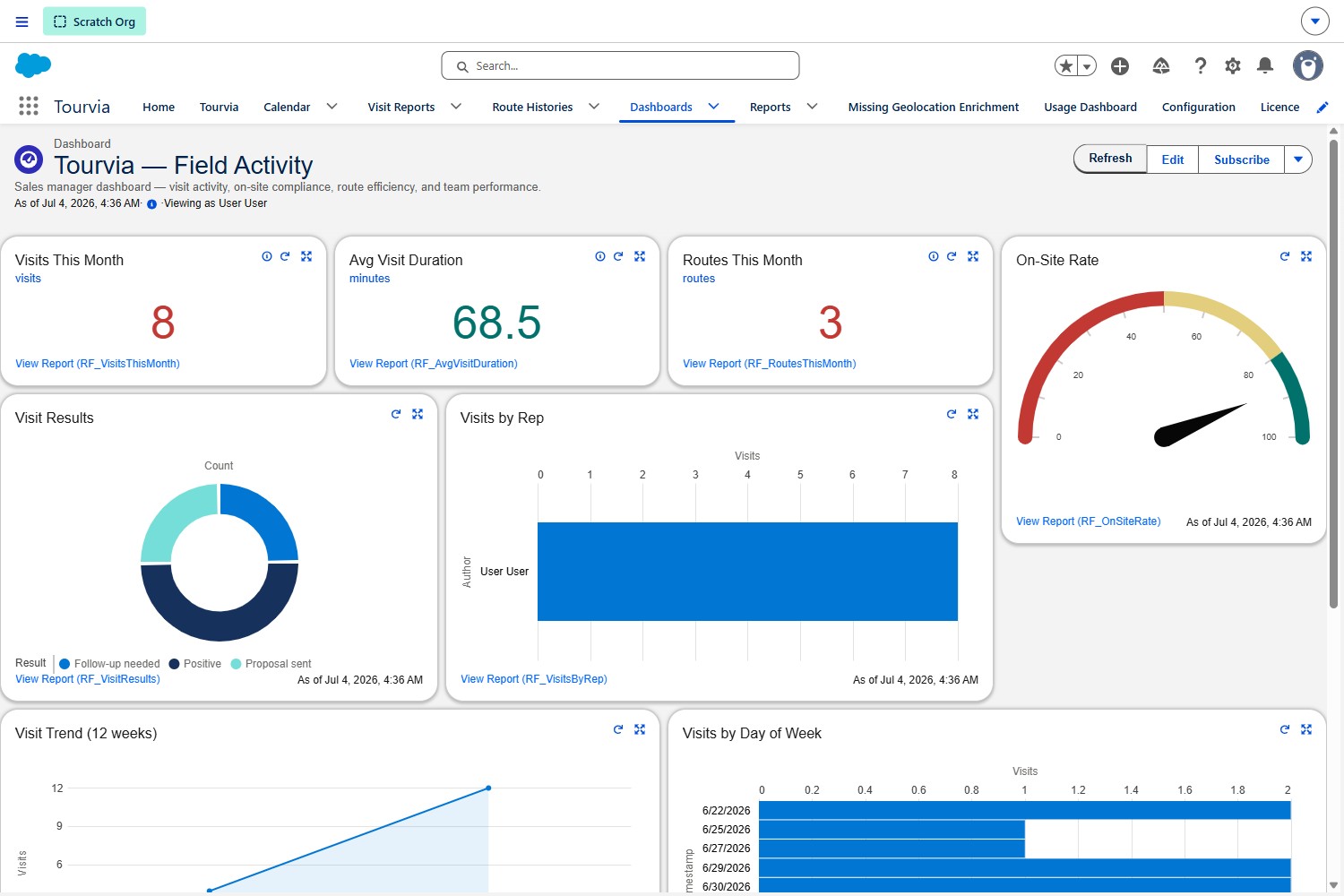 Tourvia Field Activity dashboard in Salesforce with visits, average duration, routes, and on-site rate